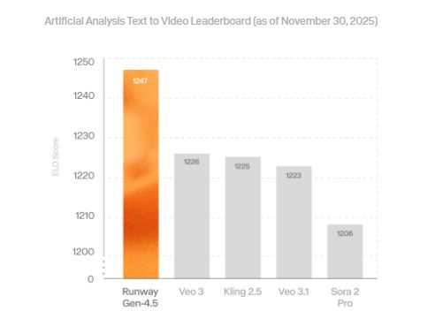 百人初创公司Runway发布AI视频模型